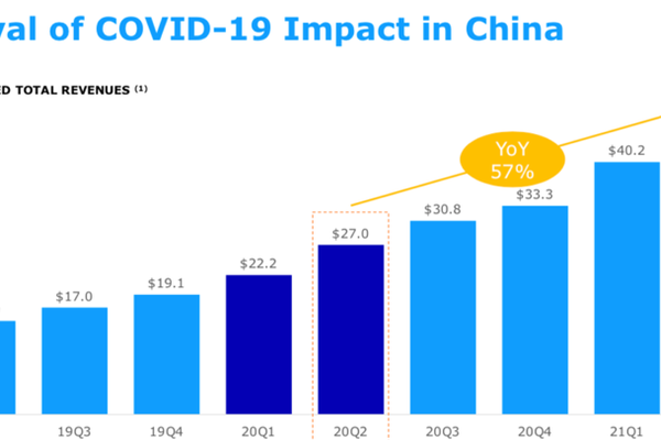 声网发布2021年Q2财报：营收4233万美元，连续9个季度稳健增长