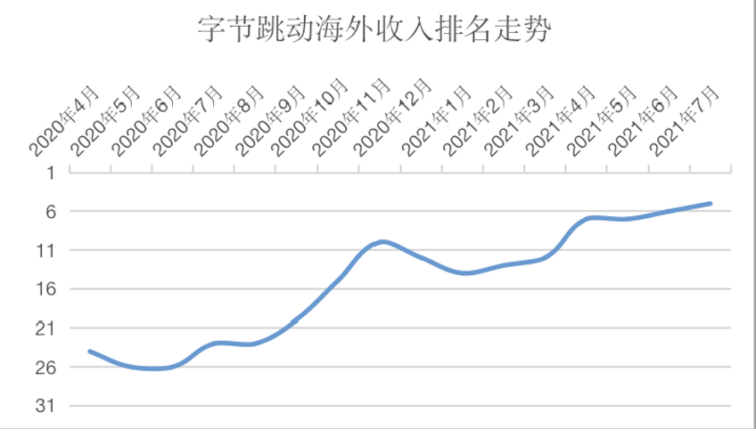 出海收入排名，字节冲进前五