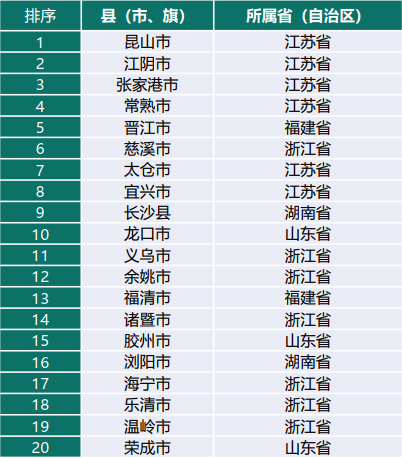 2021百强县名单出炉！这4个问题有了答案