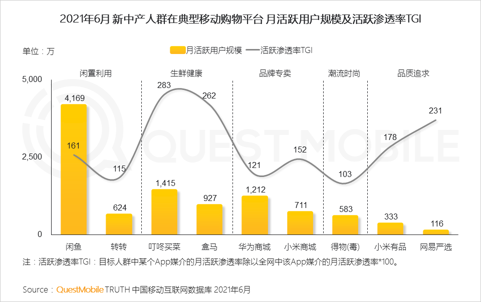 QuestMobile2021新中产人群洞察报告：高度活跃的消费背后是多元化的需求，2亿新中产为营销带来更多可能