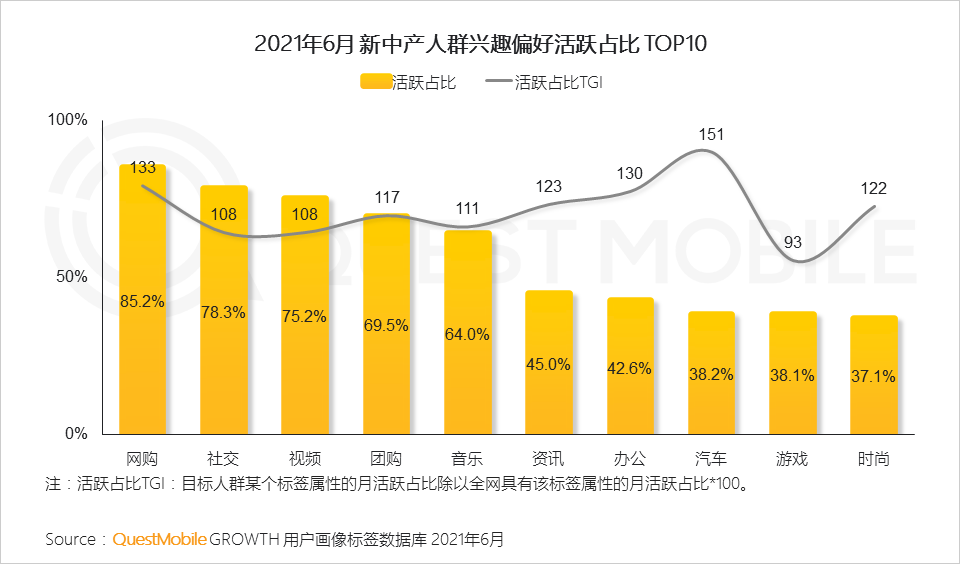 QuestMobile2021新中产人群洞察报告：高度活跃的消费背后是多元化的需求，2亿新中产为营销带来更多可能