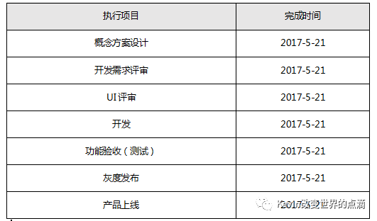 产品经理基本功（PRD）：将交互、业务逻辑、需求字段撰入文档