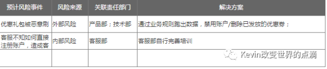 产品经理基本功（PRD）：将交互、业务逻辑、需求字段撰入文档