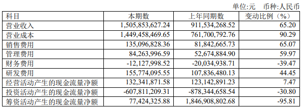 亏损同比扩大305.4%，优刻得赚的钱都花哪去了？