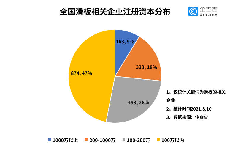 滑板运动从街头到奥运“破圈”：我国现存滑板相关企业超两千家