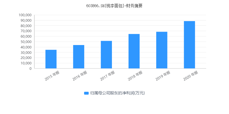 桃李面包“兵败”长三角