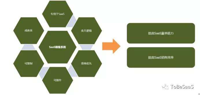 戴珂：SaaS销售者的窘境