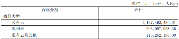 亏损同比扩大305.4%，优刻得赚的钱都花哪去了？