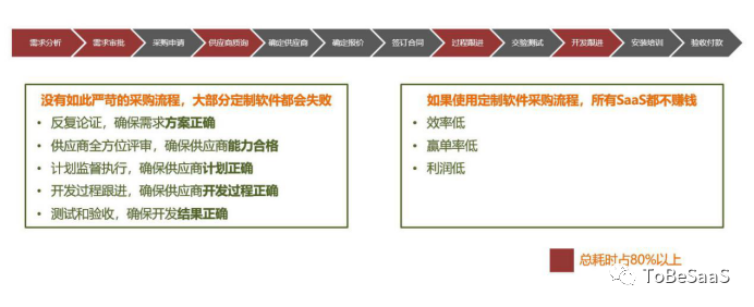 戴珂：SaaS销售者的窘境