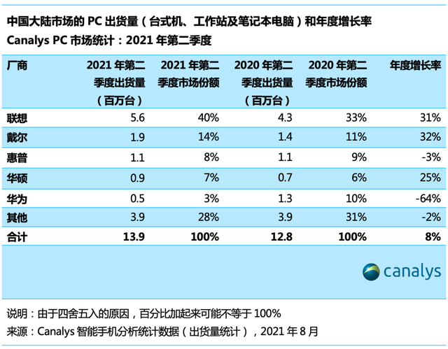 手机厂商扎堆做笔电，先过华为、小米这一关吧