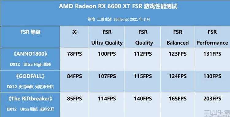 AMD Radeon RX6600XT首发评测：1080P高画质利器