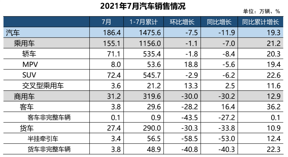 7月自主品牌销量占半壁江山，合资车为什么不香了？