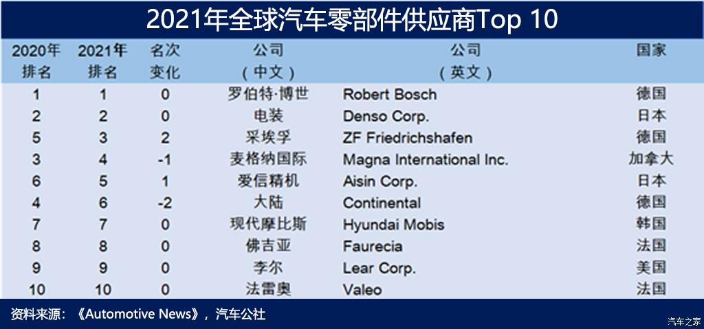 案例精选｜全球汽车零部件供应商10强中4家已是盖雅客户，30强中已合作12家！