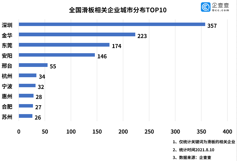 滑板运动从街头到奥运“破圈”：我国现存滑板相关企业超两千家