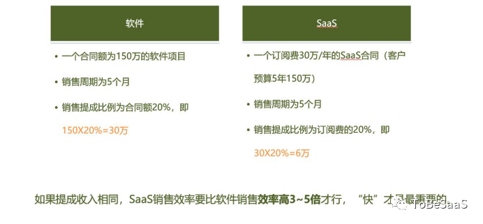 戴珂：SaaS销售者的窘境