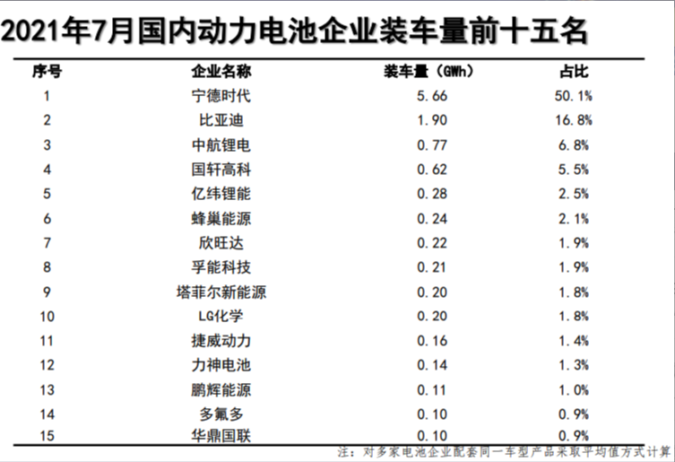 数据：宁德时代、比亚迪、中航锂电等居7月份国内动力电池企业装车量前五