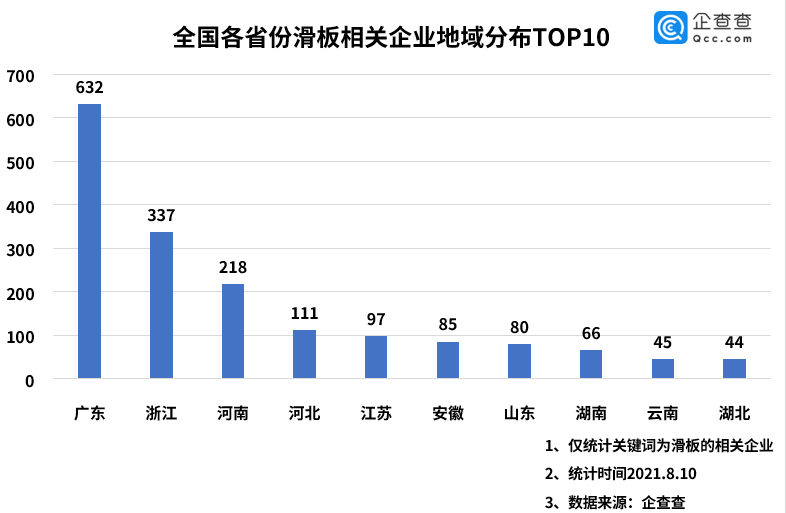 滑板运动从街头到奥运“破圈”：我国现存滑板相关企业超两千家