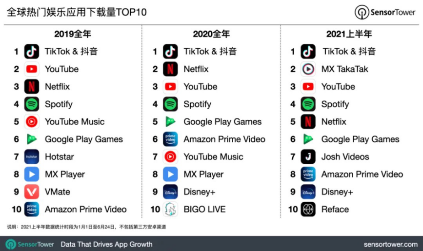 关闭Zynn，快手海外只剩小欢喜