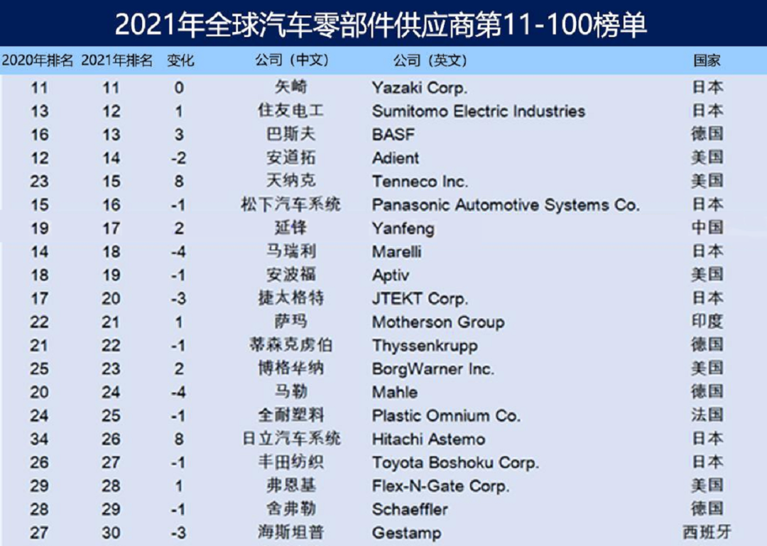 案例精选｜全球汽车零部件供应商10强中4家已是盖雅客户，30强中已合作12家！