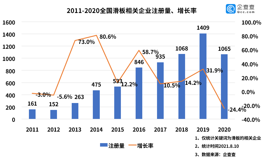 滑板运动从街头到奥运“破圈”：我国现存滑板相关企业超两千家