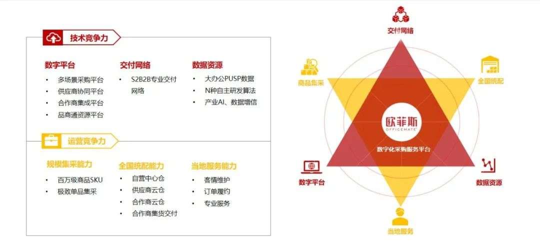 欧菲斯从数字化建设到私域化运营的又一创新尝试（福利：数字化采购发展报告免费下载）