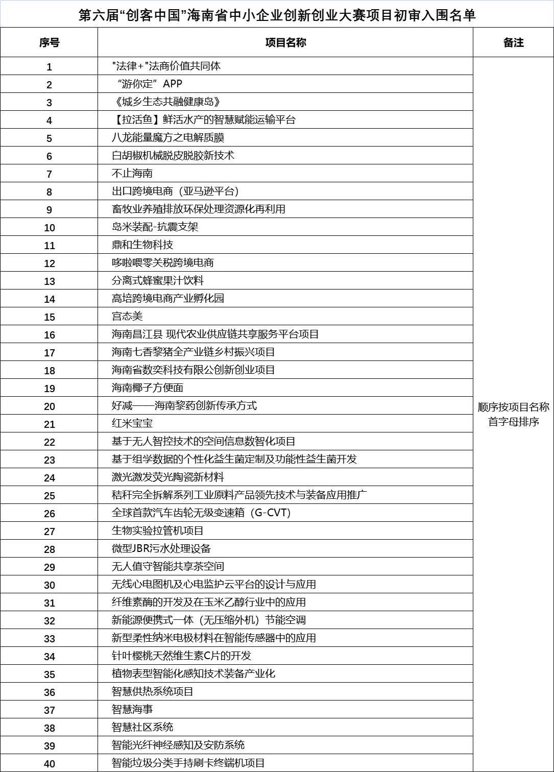 40个优质项目入围！第六届“创客中国”海南赛区初审名单新鲜出炉