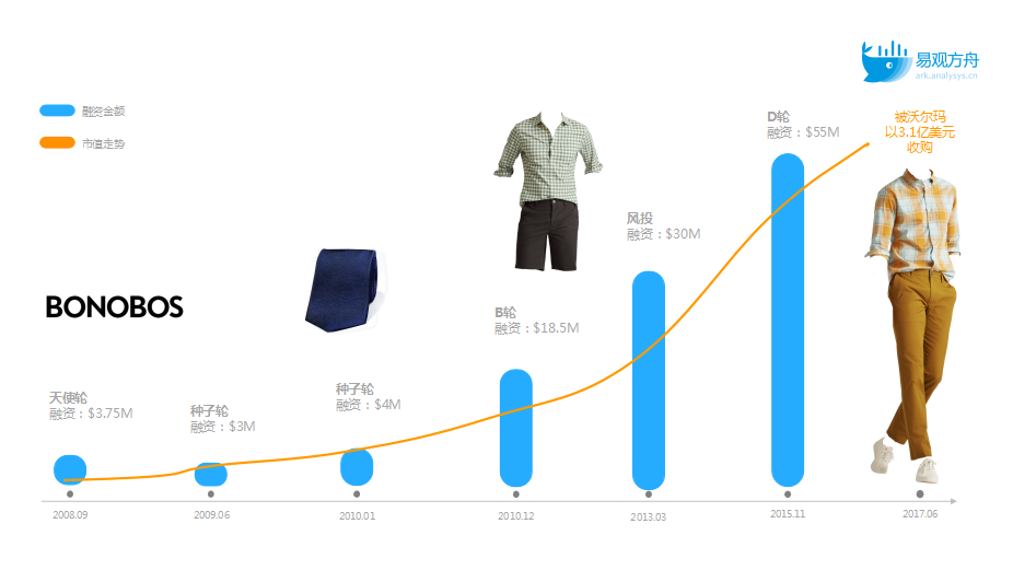 “考古”男装届的海底捞？Bonobos以3.1亿美元被沃尔玛收购的秘诀是……