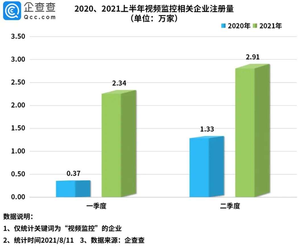 针孔摄像头背后的黑色利益链：今年上半年我国视频监控相关企业猛增208%