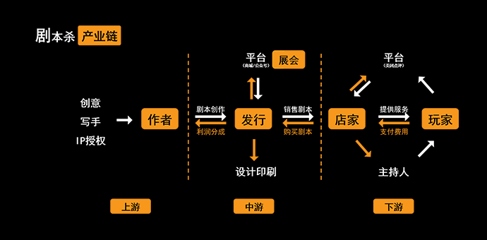 一路疾走的剧本杀，游戏公司还在观众席