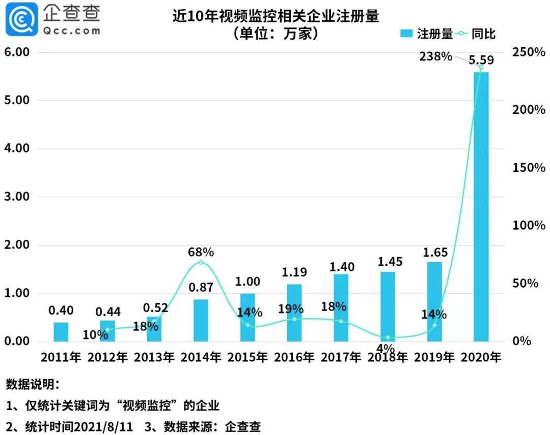 针孔摄像头背后的黑色利益链：今年上半年我国视频监控相关企业猛增208%