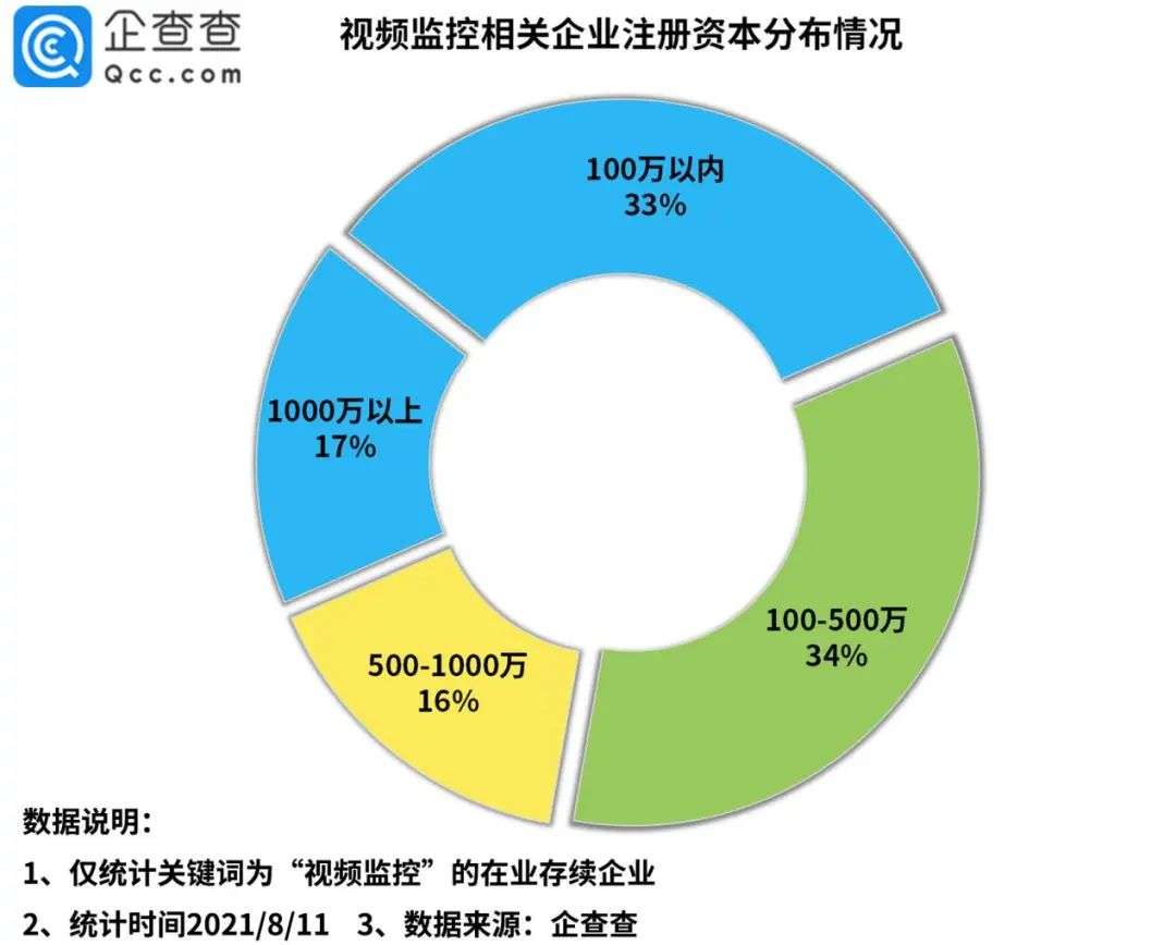 针孔摄像头背后的黑色利益链：今年上半年我国视频监控相关企业猛增208%