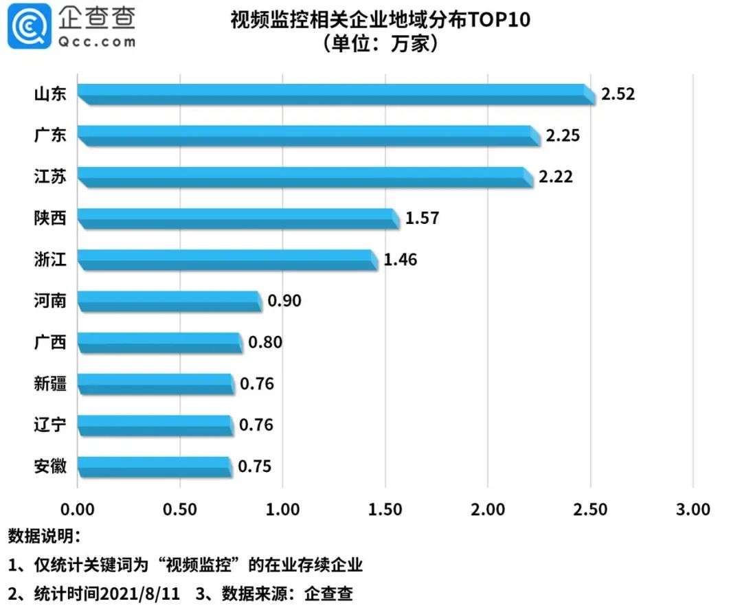 针孔摄像头背后的黑色利益链：今年上半年我国视频监控相关企业猛增208%