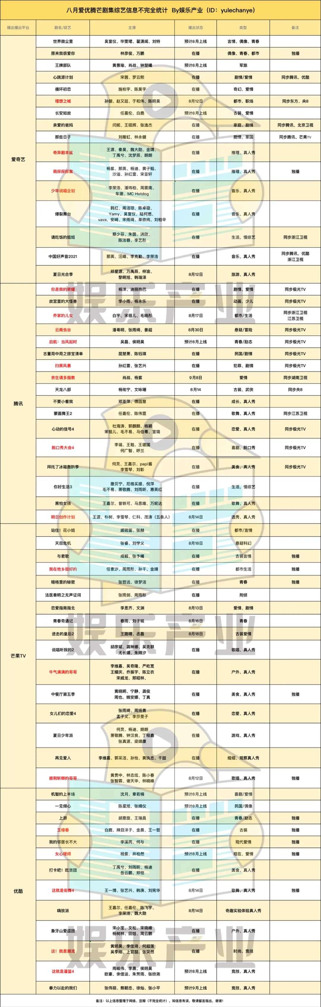 爱优腾芒剧综八月酣战，会有爆款吗？