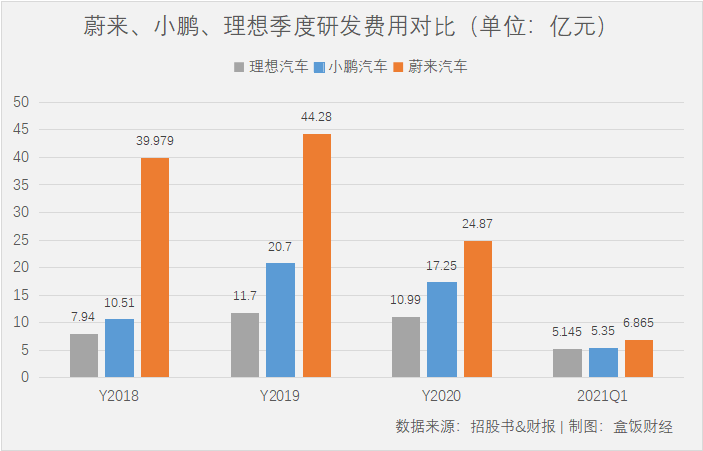 香港上市后，李想依然缺钱