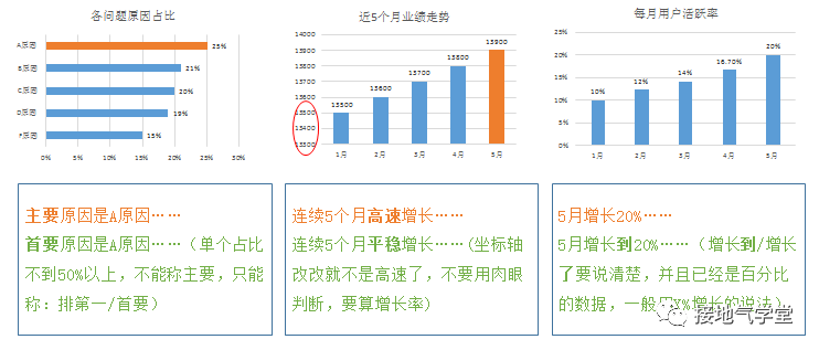 警惕：数据分析报告的四种常见错误