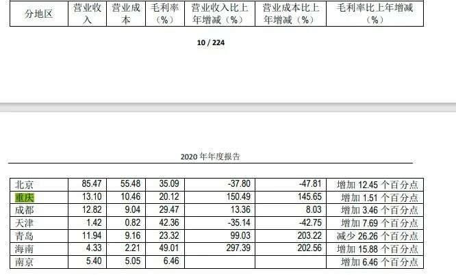 业绩大增却投资失利，城建发展的多与空