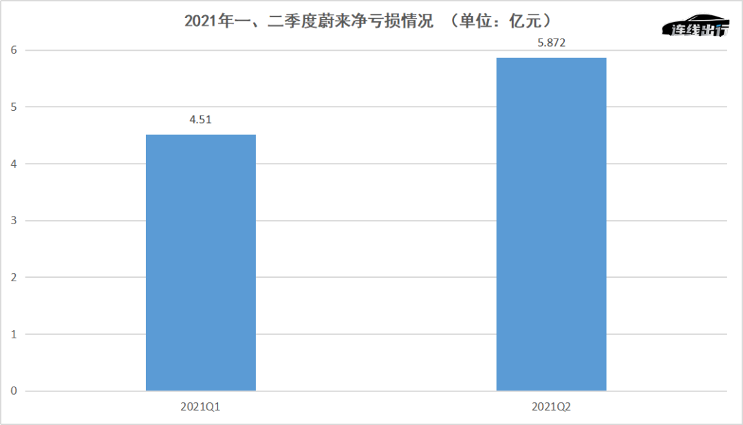 蔚来高端之路遇阻，中低端子品牌会是解药吗？