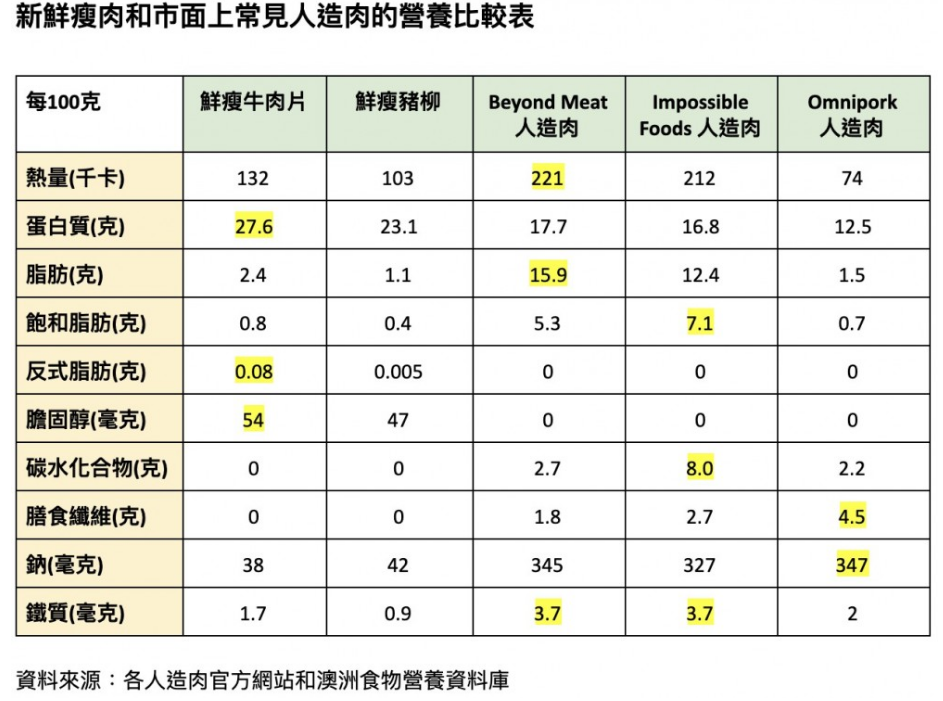 植物肉还欠点“火候”