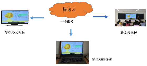 疫情之下电子黑板打造好用的桌面云