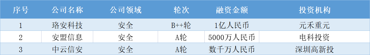 本周国内融资金额超138.30亿元人民币，过亿元融资交易达23笔 | TO B投融资周报0806-0812