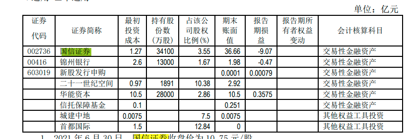 业绩大增却投资失利，城建发展的多与空