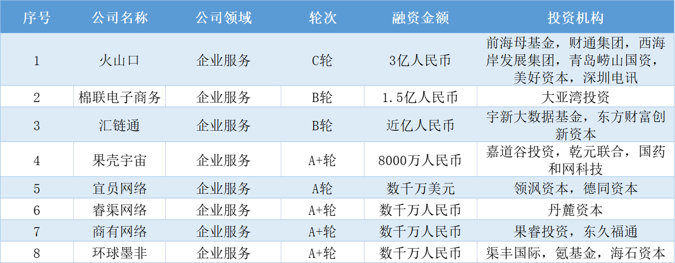 本周国内融资金额超138.30亿元人民币，过亿元融资交易达23笔 | TO B投融资周报0806-0812