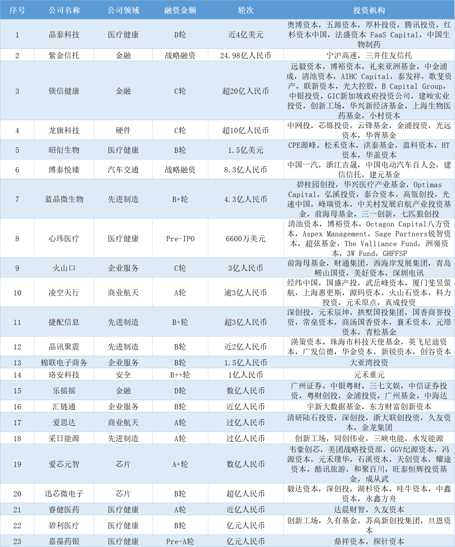 本周国内融资金额超138.30亿元人民币，过亿元融资交易达23笔 | TO B投融资周报0806-0812