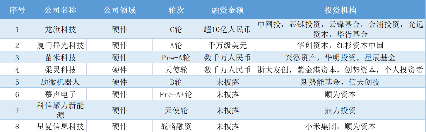 本周国内融资金额超138.30亿元人民币，过亿元融资交易达23笔 | TO B投融资周报0806-0812