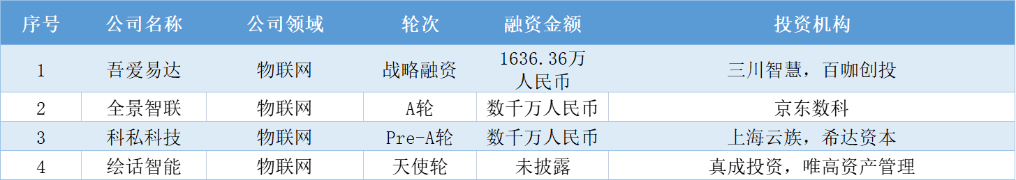 本周国内融资金额超138.30亿元人民币，过亿元融资交易达23笔 | TO B投融资周报0806-0812