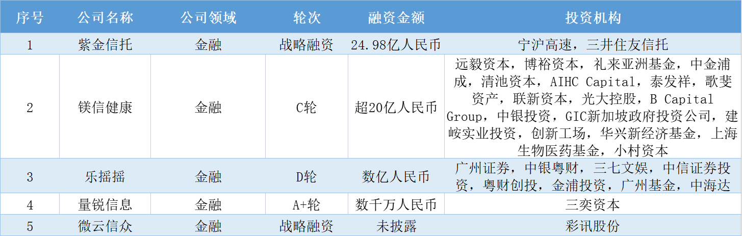 本周国内融资金额超138.30亿元人民币，过亿元融资交易达23笔 | TO B投融资周报0806-0812