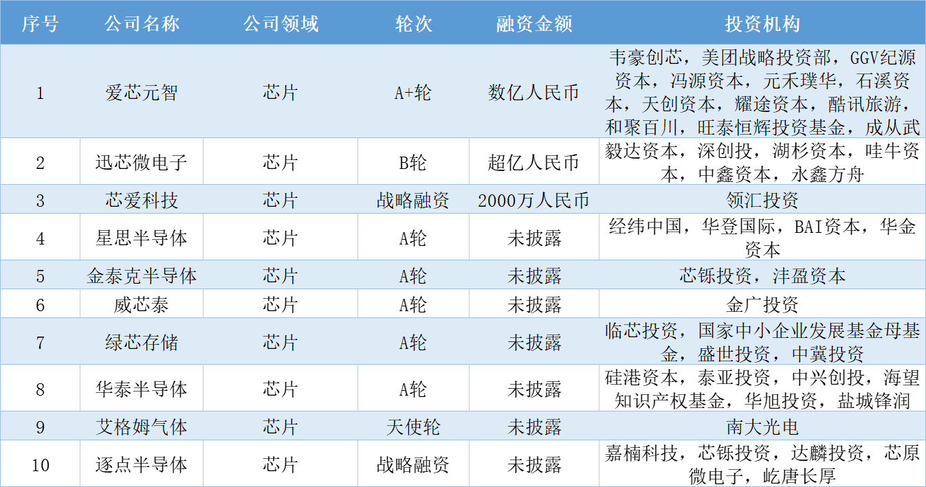 本周国内融资金额超138.30亿元人民币，过亿元融资交易达23笔 | TO B投融资周报0806-0812