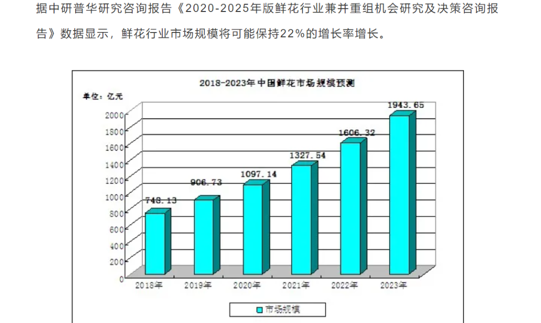 揭秘七夕鲜花乱象：你收到的花，多半是C级货