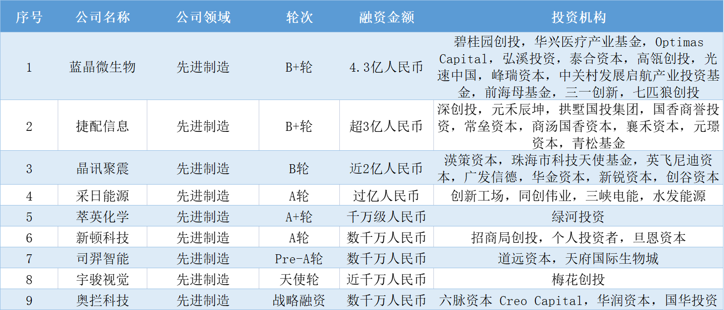 本周国内融资金额超138.30亿元人民币，过亿元融资交易达23笔 | TO B投融资周报0806-0812