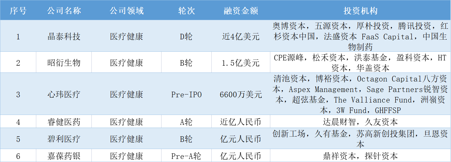 本周国内融资金额超138.30亿元人民币，过亿元融资交易达23笔 | TO B投融资周报0806-0812